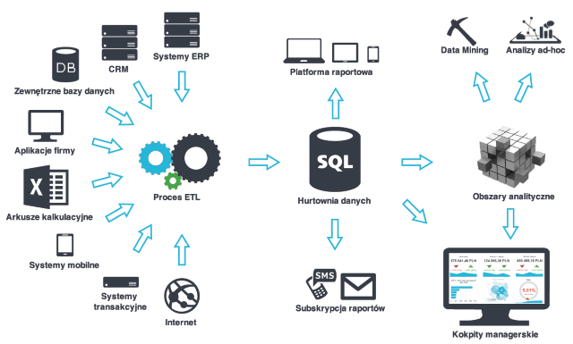 Usługi Business Intelligence